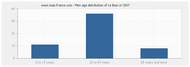 Men age distribution of Le Bosc in 2007
